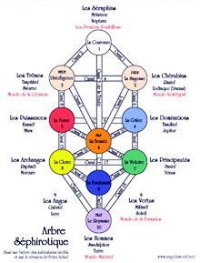 kabbale arbre sephirotique